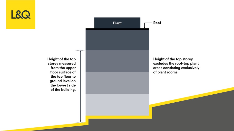 For residential buildings, height is measured from ground level on the lowest side of the building up to the upper floor surface of the top storey.